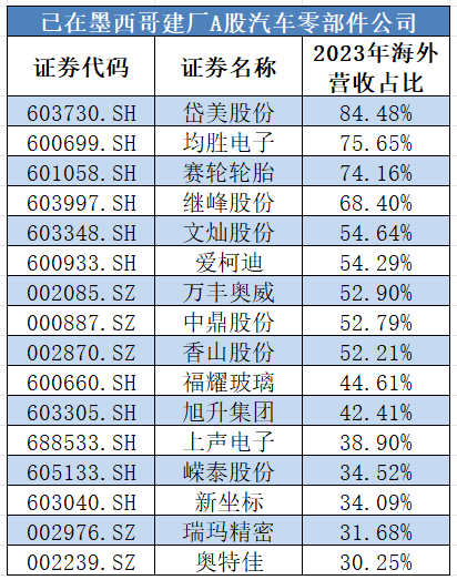 图片来源：每经投研院制表