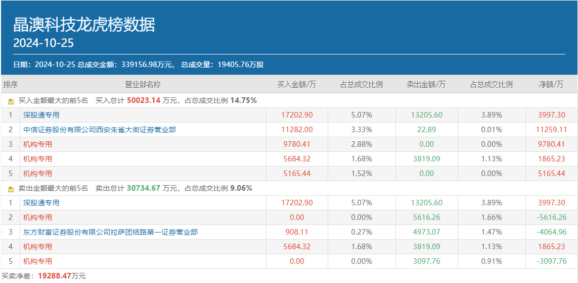 知名游资方新侠豪买1.13亿，机构混战的晶澳科技成色如何？