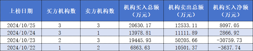 表格：机构专用席位近日龙虎榜买卖晶澳科技情况数据来源：东方财富网