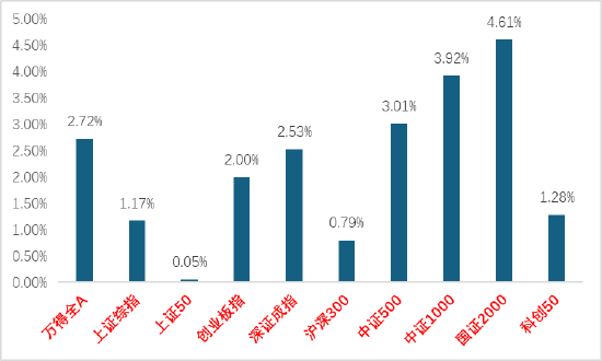 资料来源：wind；统计区间：2024/10/21-2024/10/25
