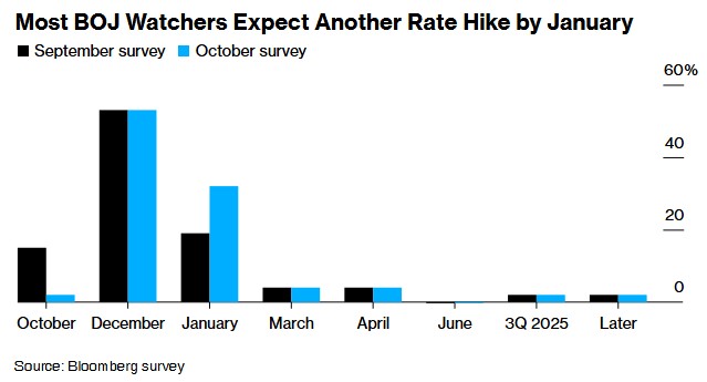 多数日本央行观察人士预计明年1月前将再次加息