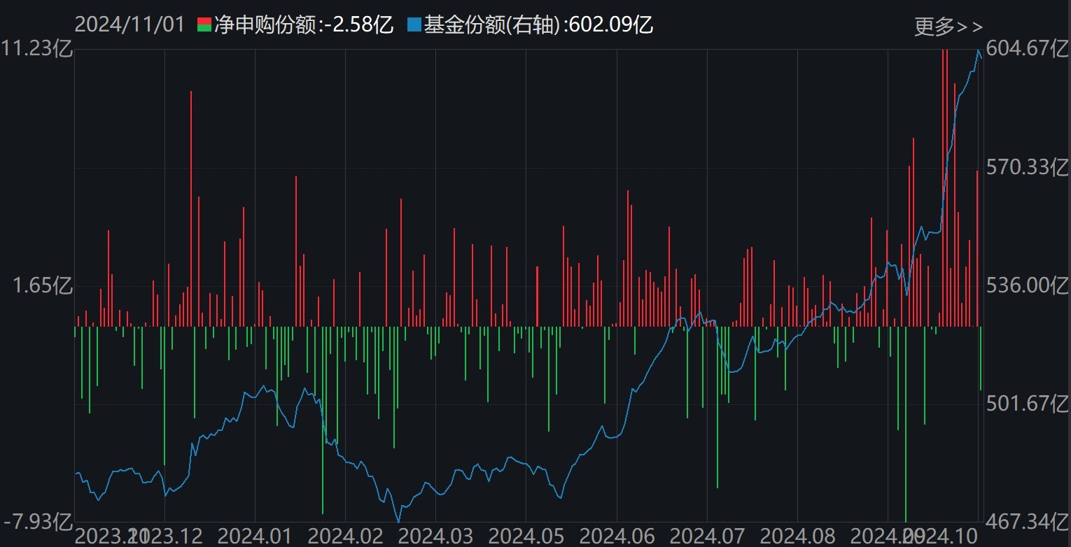 医药ETF（512010）份额变化