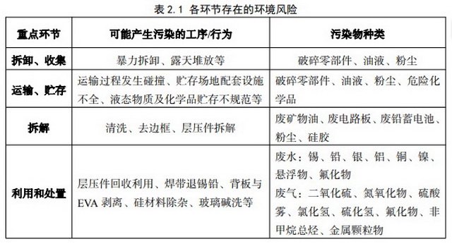 资料来源：《废光伏设备回收处理污染控制技术规范》编制组