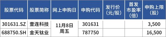 下周新股“明星”：宁德时代核心供应商