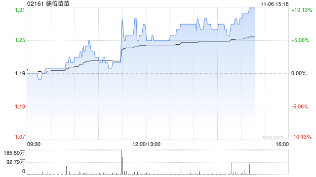 健倍苗苗午后涨逾8% 中期溢利同比预增超50%