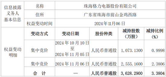 格力减持明细，来源：海立股份公告