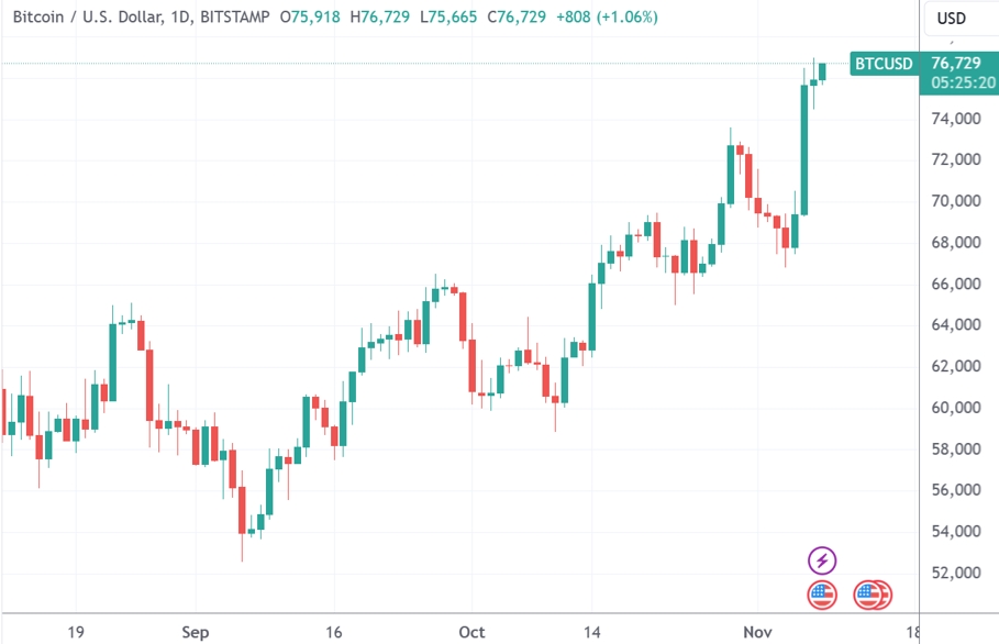 （比特币日线图，来源：TradingView）