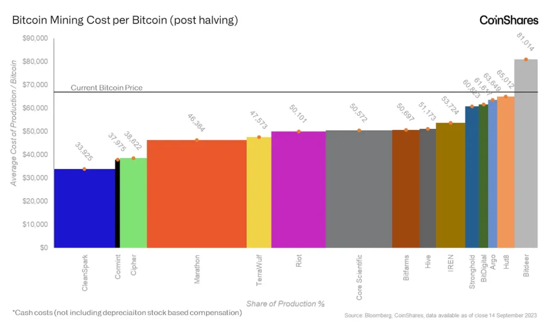 CoinShares 矿业研究：深度剖析比特币生产成本与挖矿产业转型