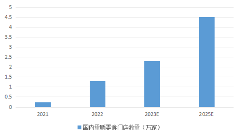 2021-2025年国内量贩零食门店数量情况