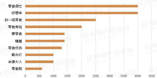 2023年国内量贩零食门店数量TOP10（不含折扣店）