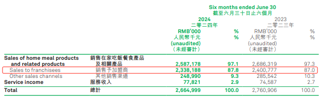 锅圈的收入构成情况