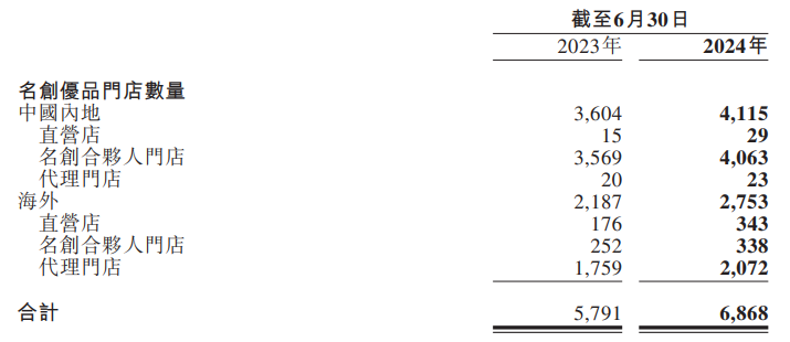 截止2024年6月末名创优品的门店构成情况