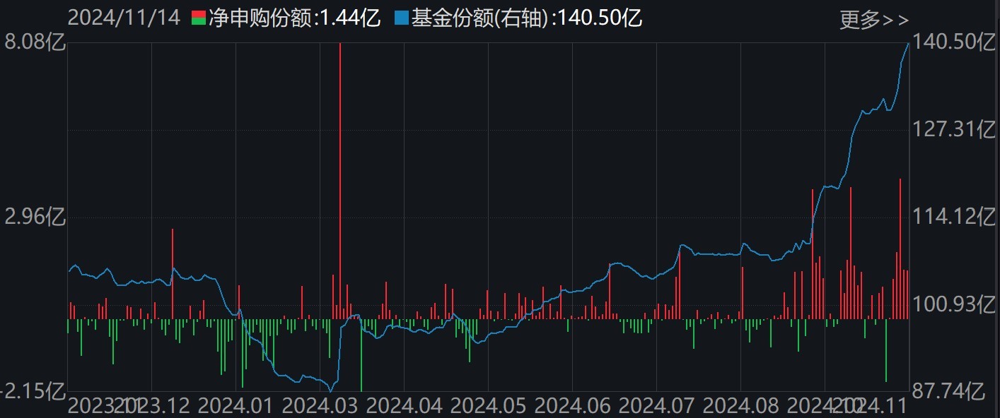 创新药ETF（159992）份额变化