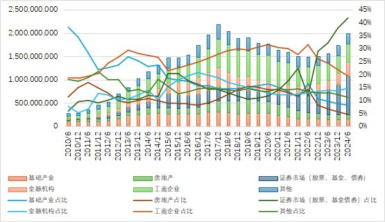 资金信托投向及占比（万元/%）数据来源：中国信托业协会