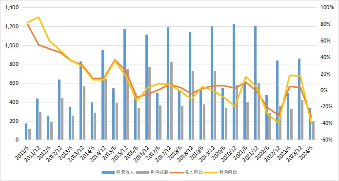 信托业经营收入与利润总额及其同比增速、环比增速 （亿元/%）数据来源：中国信托业协会公开发布数据