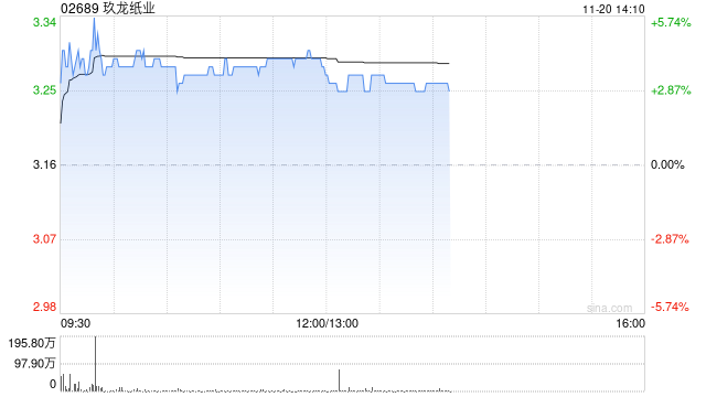 玖龙纸业早盘涨近4% 多家纸企上调产品价格