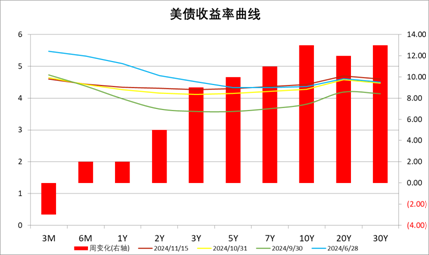 数据来源：Wind，中加基金；截至2024年11月15日。