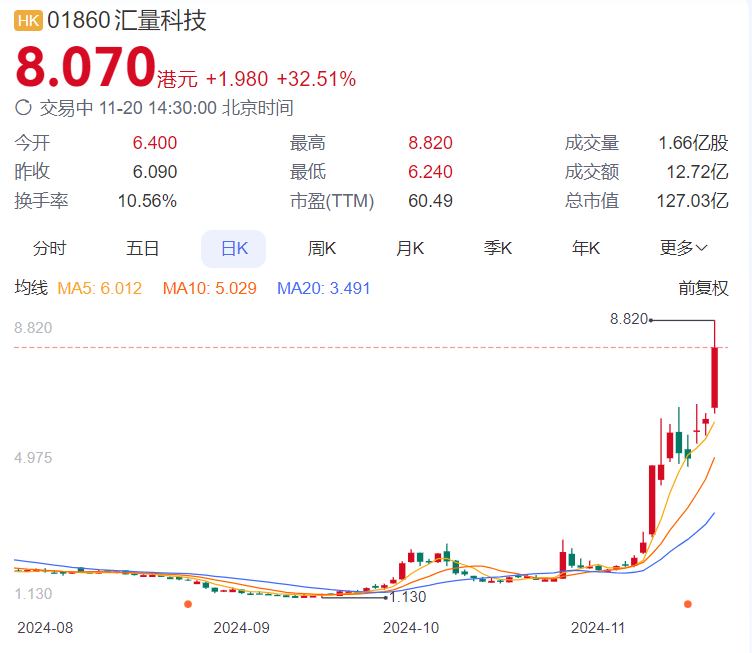 港股汇量科技表现