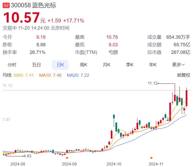 图注：蓝色光标股价表现