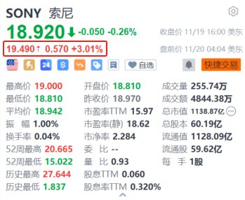 索尼盘前涨超3% 消息称索尼研究收购日本内容巨头角川集团