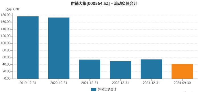 流动负债余额。图片来源：Wind