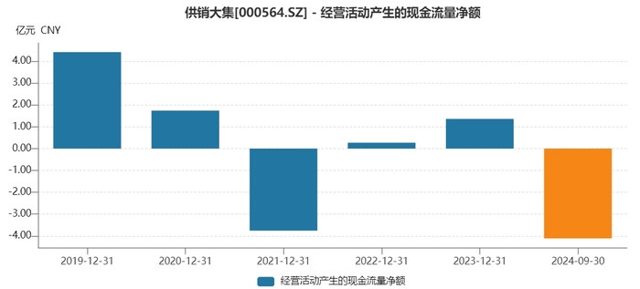 经营活动产生的现金流量净额。图片来源：Wind