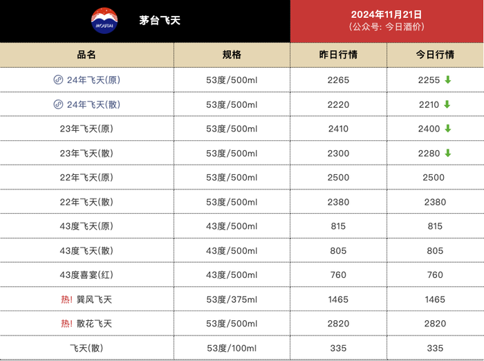 飞天茅台批发价微跌，24年飞天茅台原箱报2255元／瓶