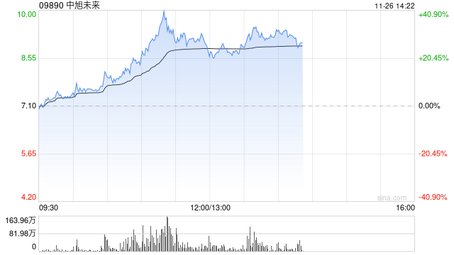 中旭未来放量大涨超30% 公司积极布局多元化产品