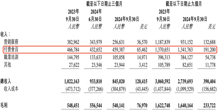 知乎2024年第三季度各项收入构成情况