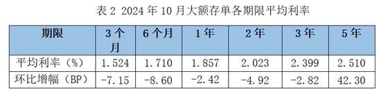 2024年10月大额存单各期限平均利率变化情况。《报告》截图