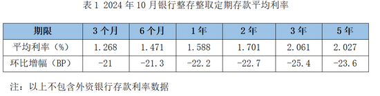 2024年10月银行整存整取定期存款平均利率变化情况。《报告》截图