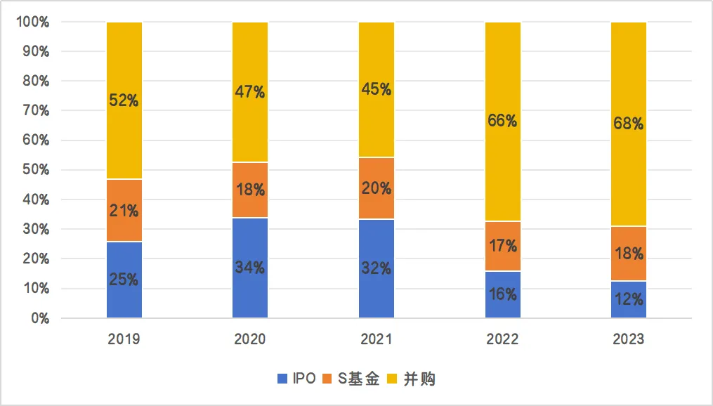 资料来源：Preqin，S&P Global，晨哨整理