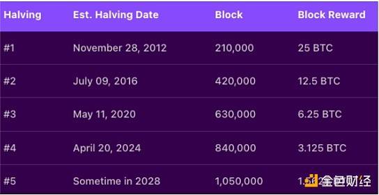 比特币减半日期和区块奖励。来源：BitDegree