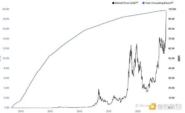 流通的比特币总量。资料来源：Blockchain.com