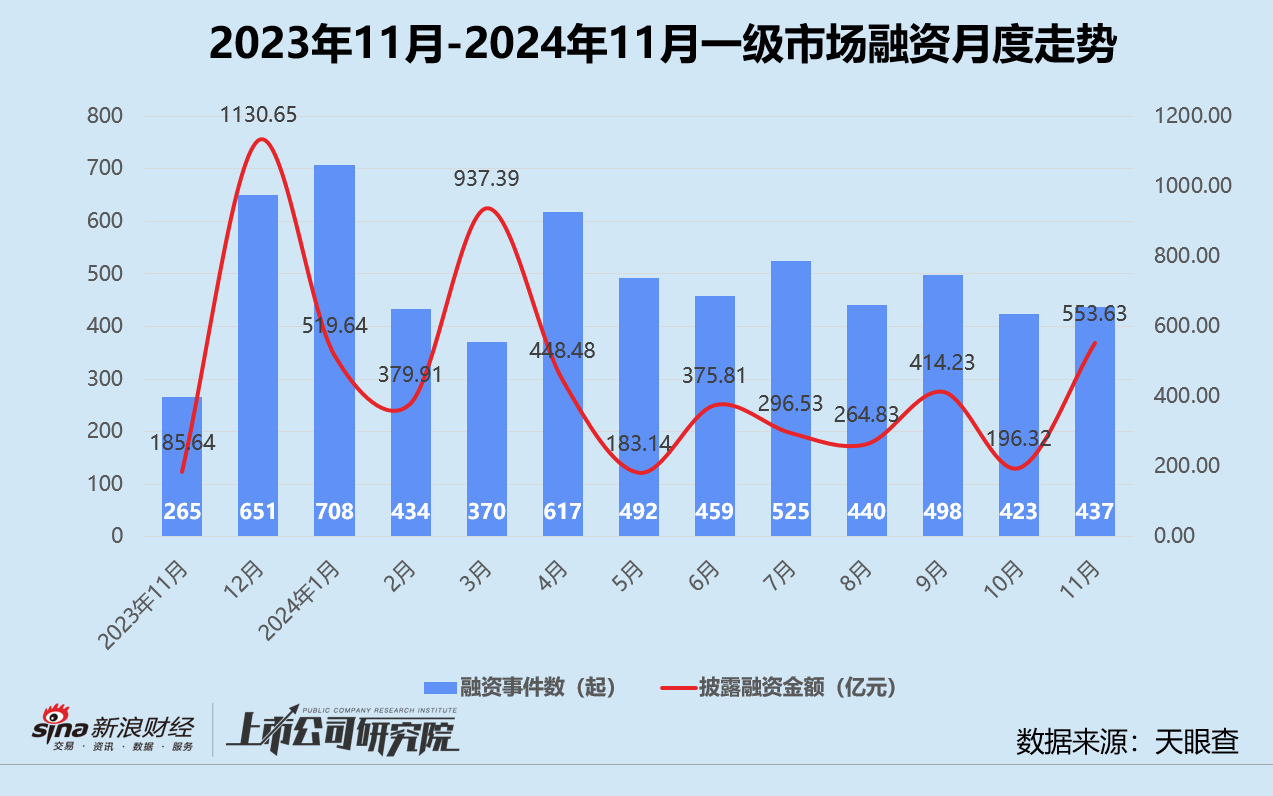 创投月报 ｜ 11月融资额同环比激增：北电集成单笔超额融资近200亿 智谱AI设15亿大模型生态基金