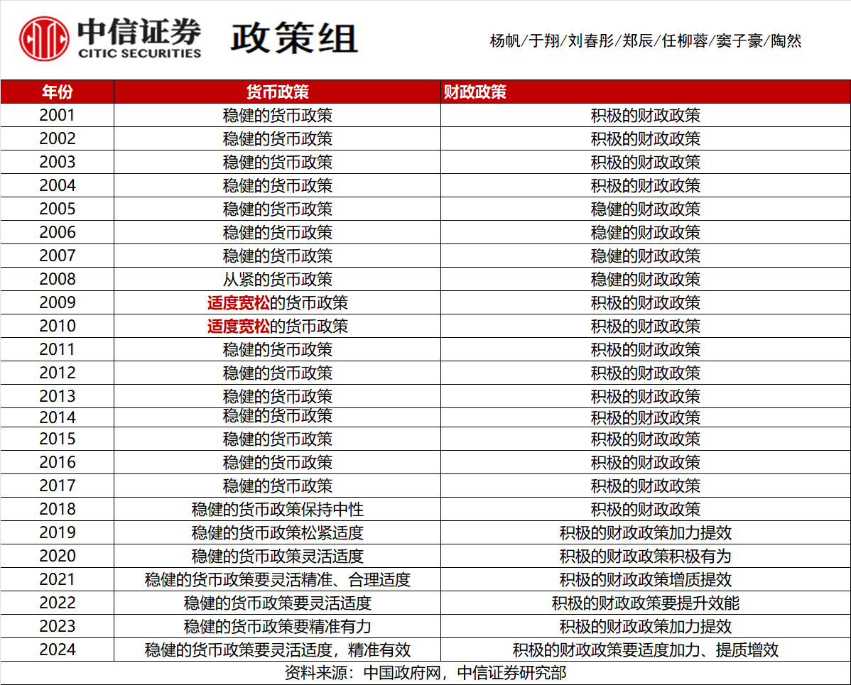 2025年货币政策定调：2011年来首次调整为“适度宽松” 可能会如何落地？