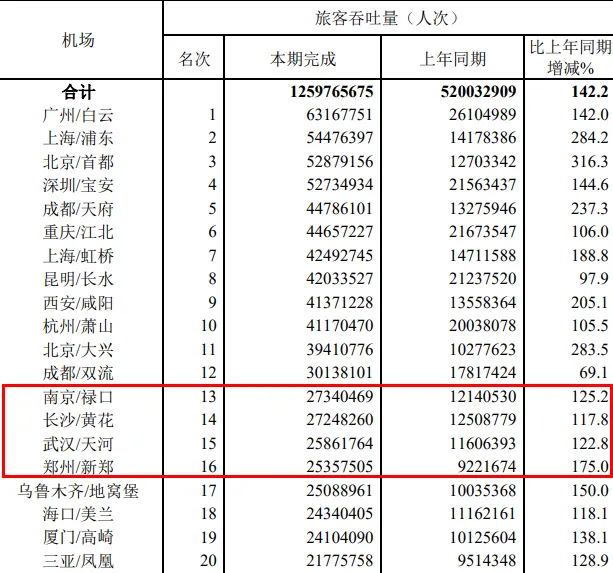 2023年机场旅客吞吐量及排名 图片来源：民航局网站