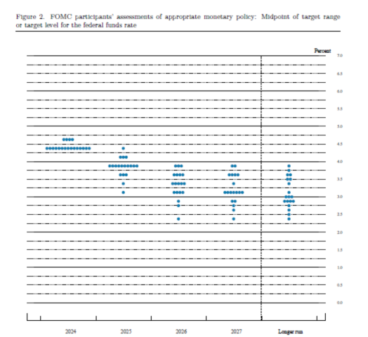 资料来源：FOMC，资料日期：2024/12/18。