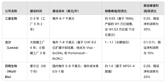 Source： Company data， CM10医药研究中心