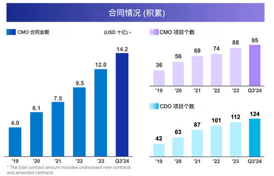  Source： Samsung Biologics