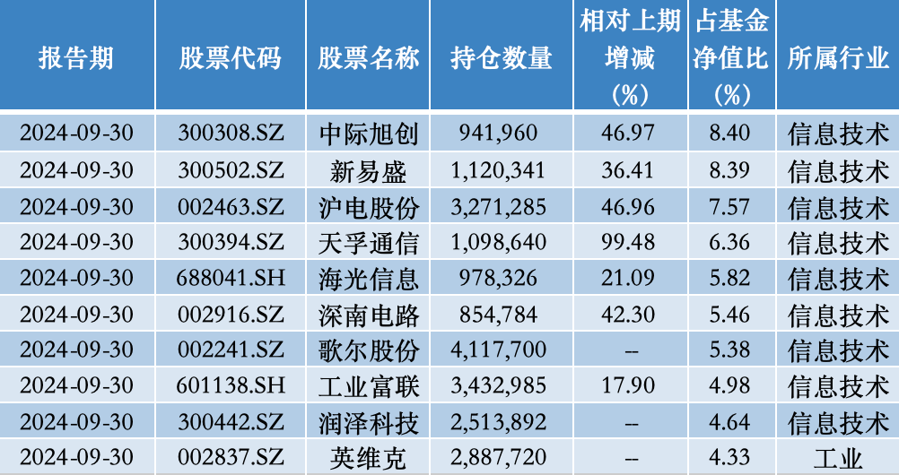 来源：澎湃新闻记者据Wind数据统计