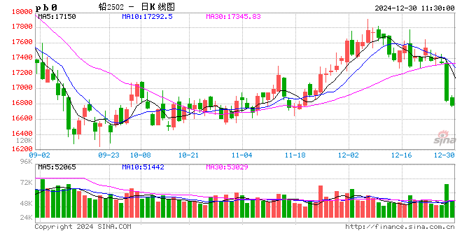 长江有色：下游年末关账采购节奏降温 30日铅价或下跌