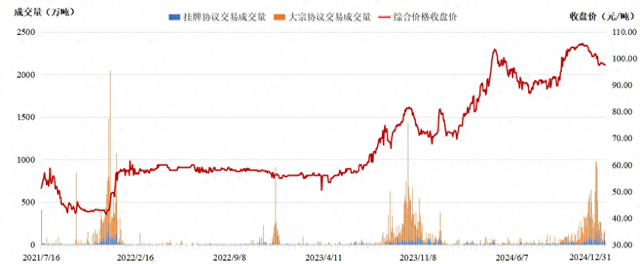 图片来源：上海环境能源交易所