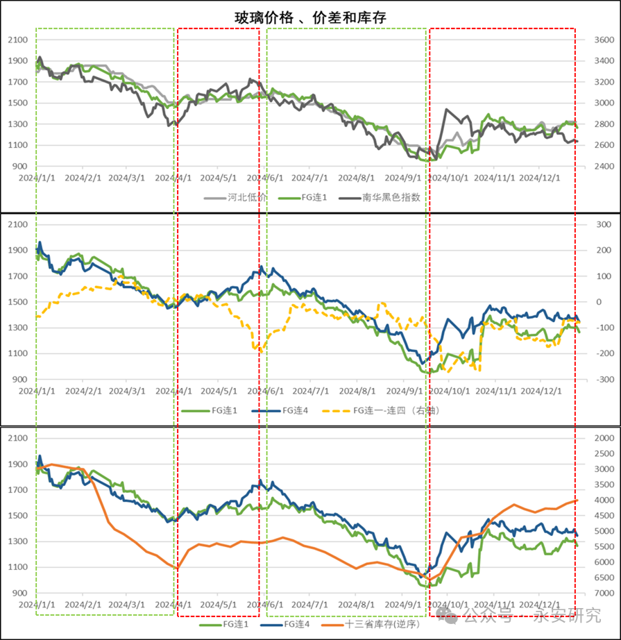 数据来源：Wind、永安期货研究中心