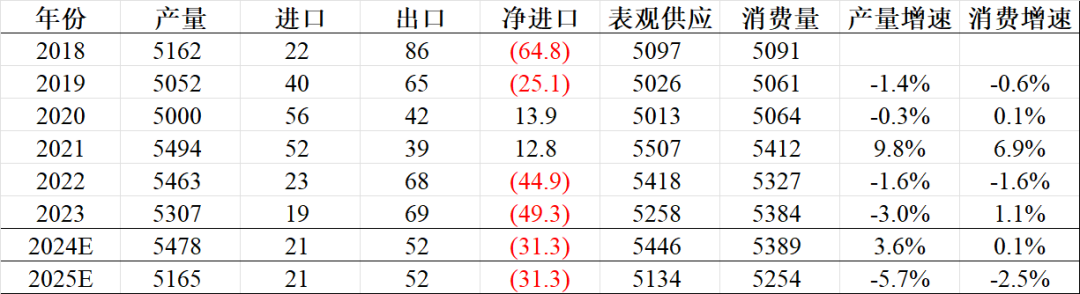 数据来源：永安期货研究中心