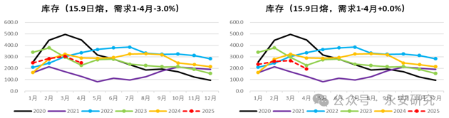 数据来源：卓创资讯、永安期货研究中心