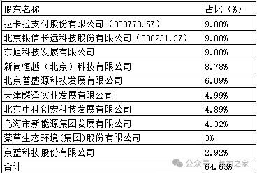 图包头农商银行前十大股东持股情况。 数据来源：企业预警通。