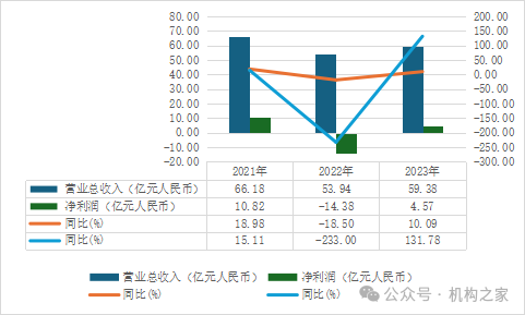 图拉卡拉营业收入和净利润。 数据来源：拉卡拉财报。