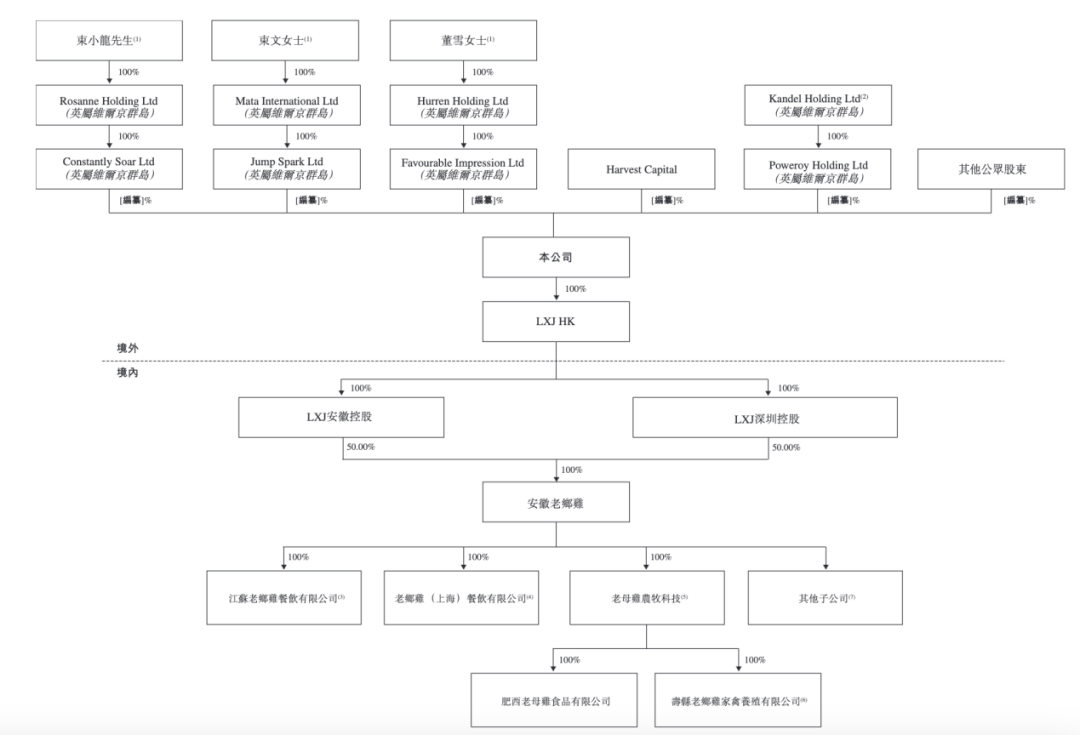 图 / 老乡鸡当前的股权架构