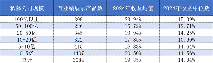 表格：2024年不同规模私募旗下产品业绩表现情况数据来源：私募排排网、界面新闻整理